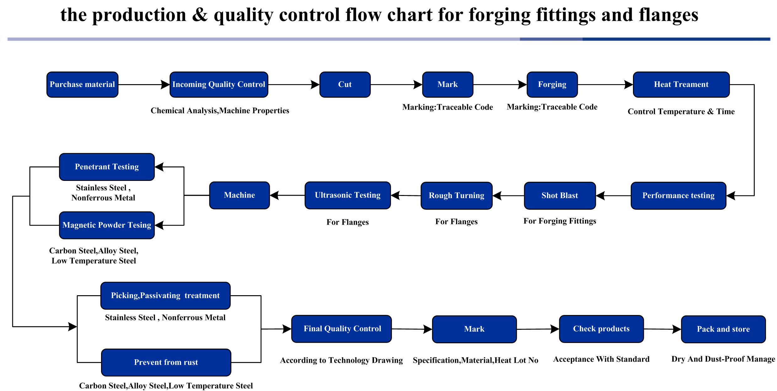 Production control. Product quality Control. Steel Production process. Quality Control Plan. Quality Control procedure.