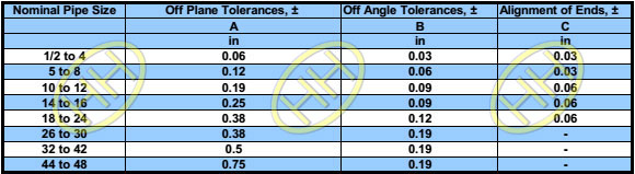 Alignment tolerances (ASME/ANSI B16.9 and B16.28)