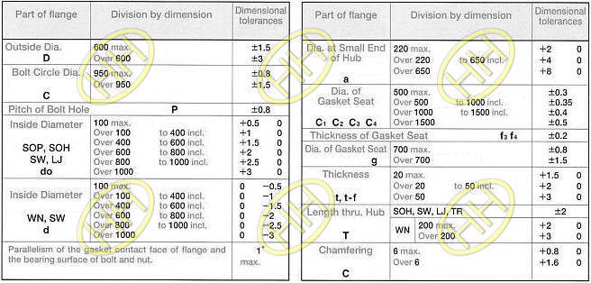 The tolerance for JIS B2220 flange products