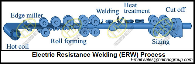 Electric Resistance Welding Process ERW Pipe Manufacturing