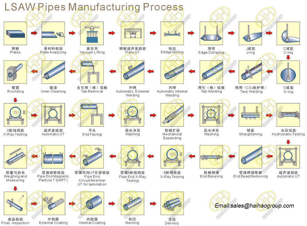 LSAW Pipes Manufacturing Process