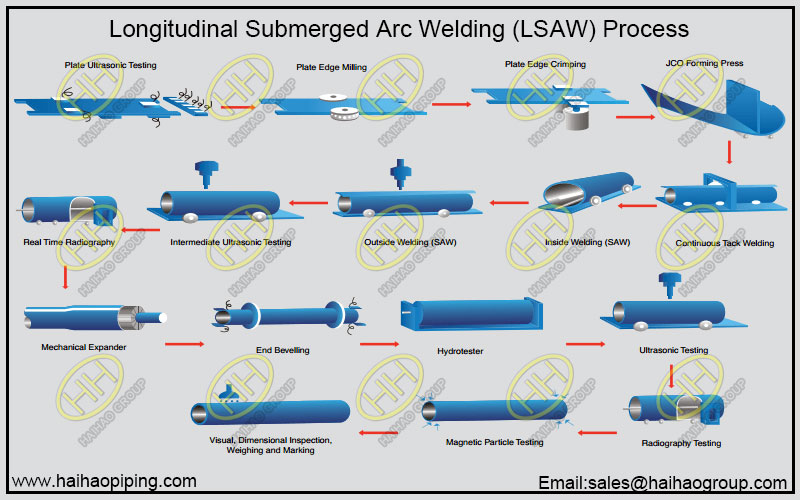 Longitudinal Submerged Arc Welding Process LSAW Pipes Manufacturing