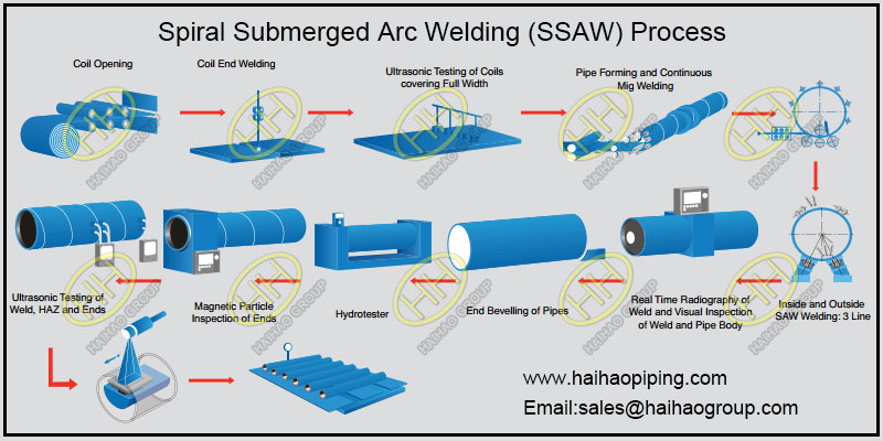 Spiral Submerged Arc Welding Process SSAW Pipes Manufacturing