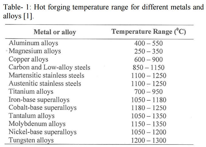 Hot forging temperature range for different metals and alloys