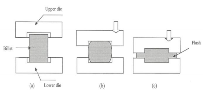 closed die forging