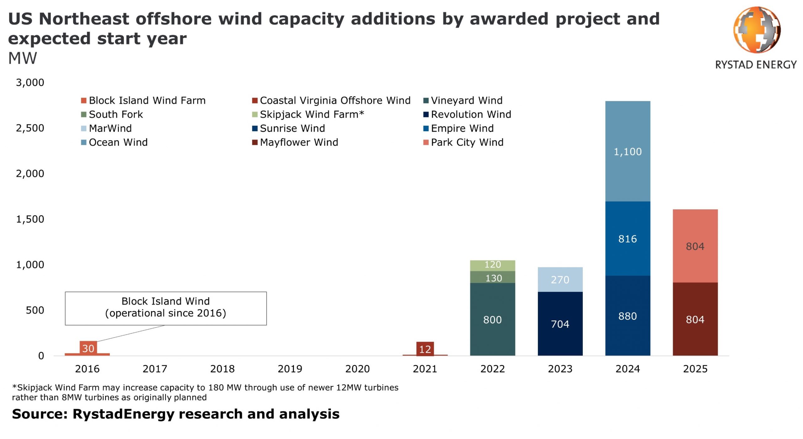US offshore wind projects Rystad Energy scaled