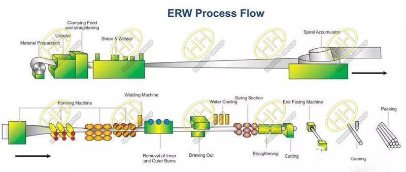 ERW Process Flow