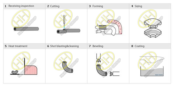 Hot forming process of elbow