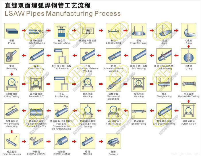 LSAW Pipes Manufacturing Process