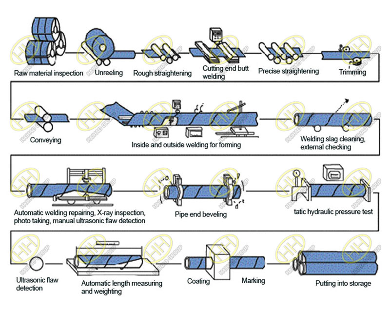 Spiral submerged arc welding (SSAW) steel pipes process