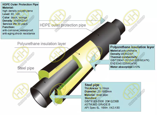 Underground polyurethane foam insulation pipe