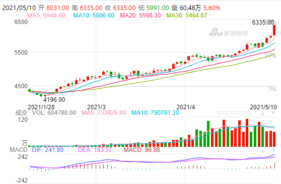 Steel price continue to rise crazily